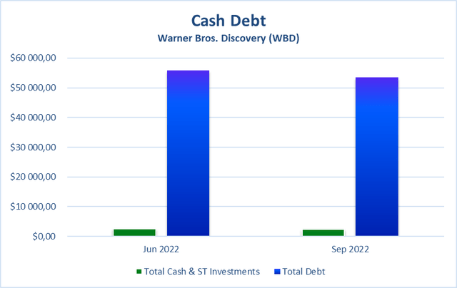 Warner Bros. Discovery Cash and Debt