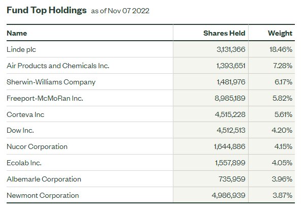 XLB top holdings