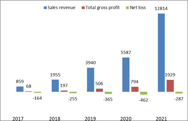 Annual earnings results - Carvana