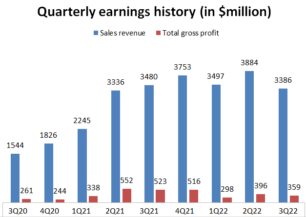 Quarterly earnings history - Carvana