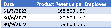 Amyris Product Revenue per Employee