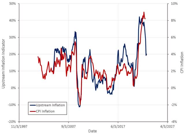 Upstream Inflation Indicator