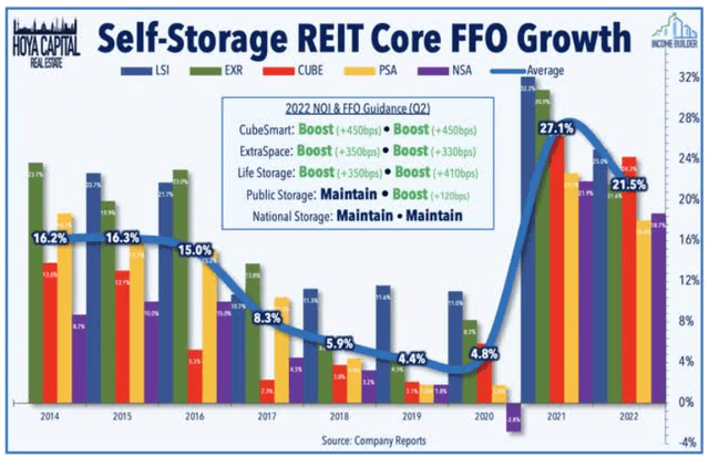 Bar chart showing core FFO for all 6 Storage REITs and line chart showing the average, rising from under 5% in 2020 to 27% in 2021 and back to 21.5% in H1 2022