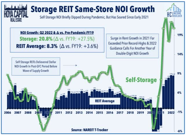 Line chart showing Storage REIT NOI growth leaping in 2021, from negative territory to nearly 30%, before settling back to 20.8% this year, while REIT average histogram shows NOI growth much more muted