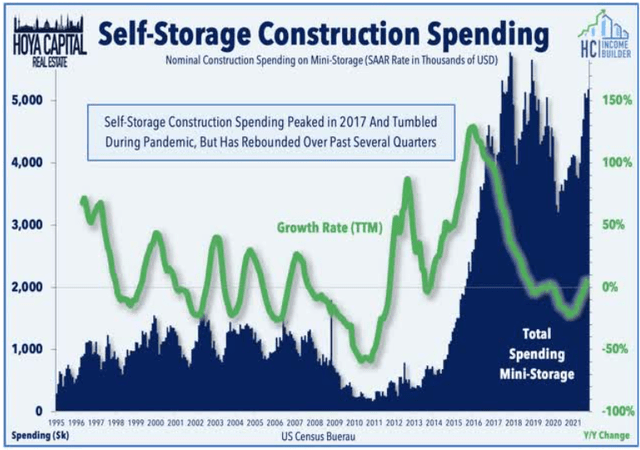 Histogram showing that construction spending for storage facilities rose sharply from 2015 - 2018, but the rate of growth plummeted from 2016 thru 2020, and is just now starting to rise again