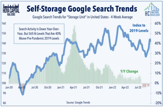 Line chart showing a sharp increase in Google searches from April 2020 to March 2022, a drop of about half that size through the first half of this year, followed by a spike to its current level of 40% above pre-pandemic levels