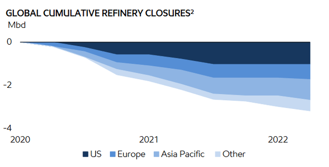Global Cumulative Refinery Closures