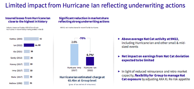 AXA Hurricane Ian's impact