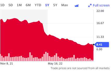 Share price