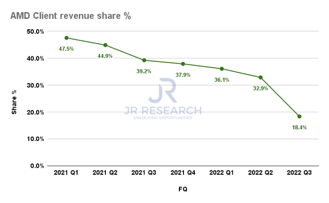 AMD Client revenue share %