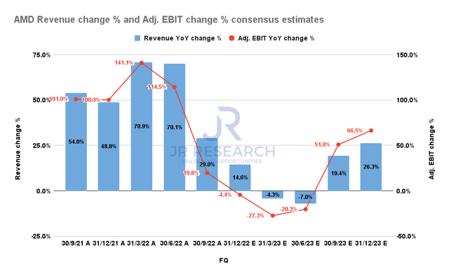 AMD Revenue change % and Adj. EBIT change % consensus estimates