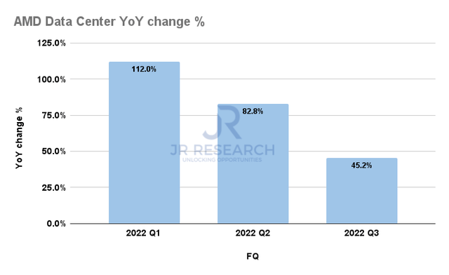 AMD Data Center Revenue change %