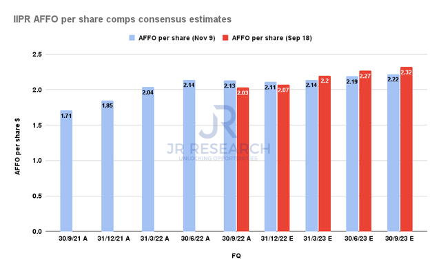IIPR AFFO per share comps consensus estimates
