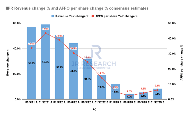 IIPR Revenue change % and AFFO per share change % consensus estimates