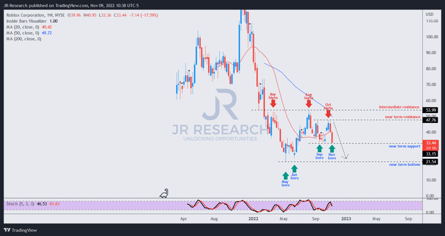RBLX Price Chart (Weekly)