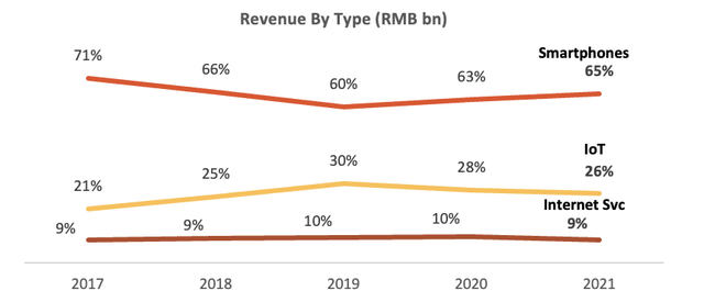Xiaomi Revenue By Business Segment