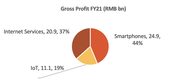 Xiaomi Gross Profit Breakdown FY21