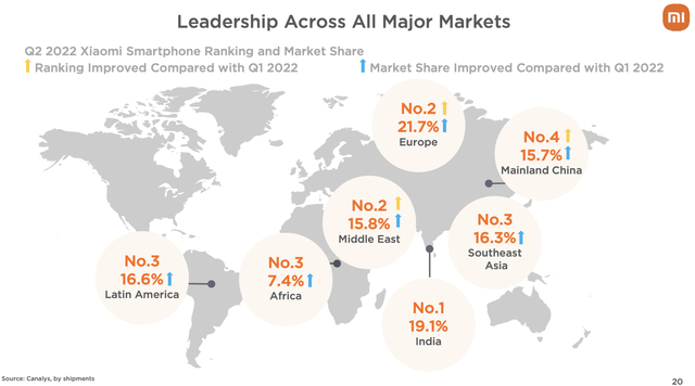 Xiaomi Global Market Position