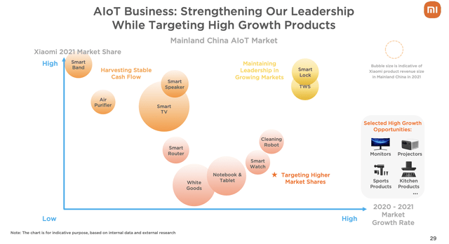 Selected IoT Products & Their Market Positioning