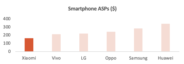 Smartphone ASPs Across Brands