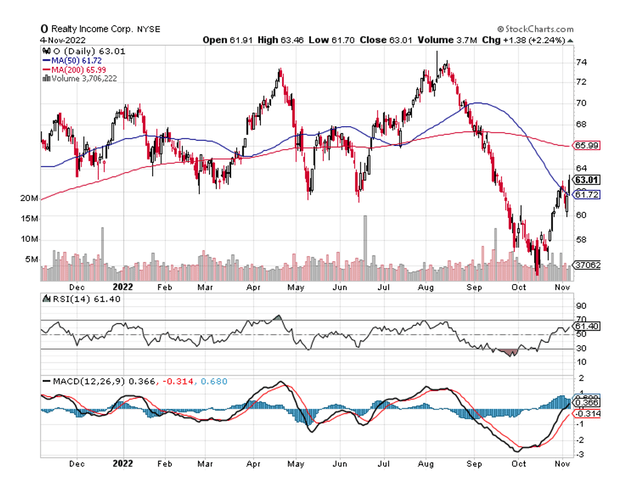 Realty Income Stock Price