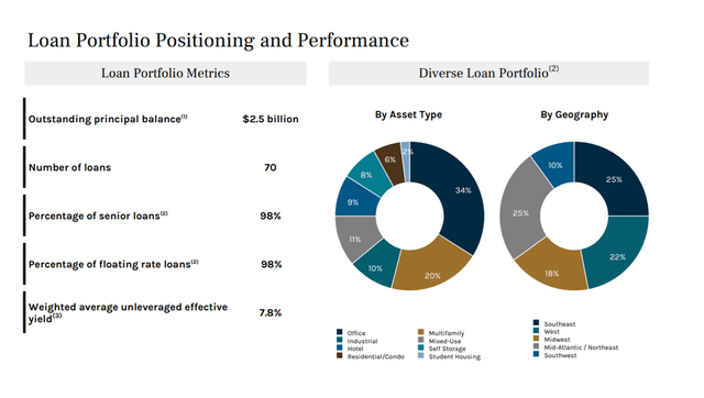 Positioning and performance of the loan portfolio