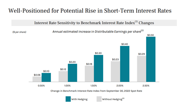 Sensitivity to interest rates