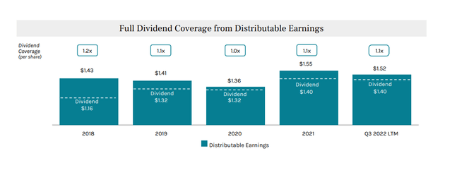 Dividend coverage from distributable profits