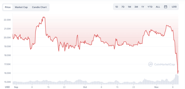 Gráfico de BTC de Coinmarketcap (2022)