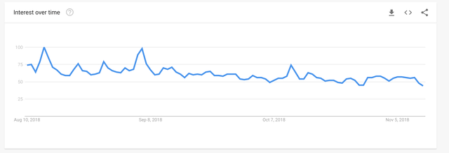 Dados de tendências de pesquisa do Google (2018)