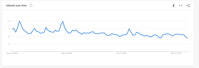 Datos de tendencias de búsqueda de Google (2018)