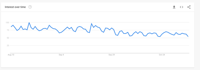 Datos de tendencias de búsqueda de Google (2022)