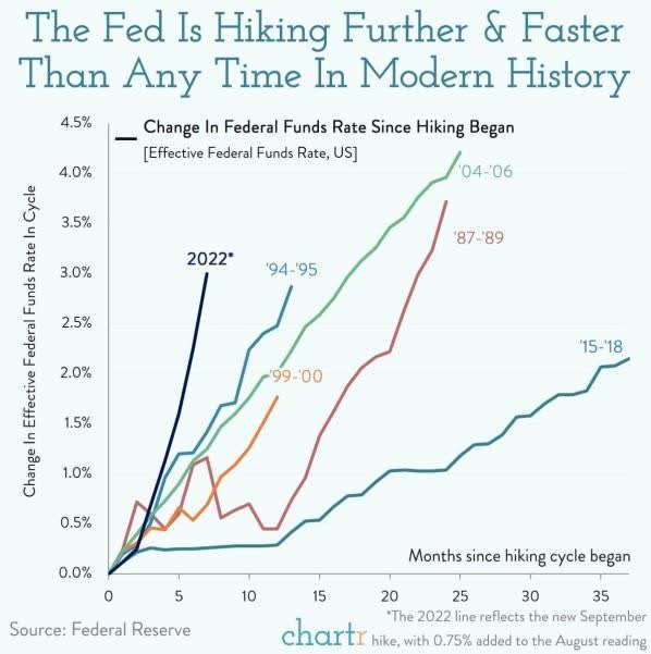 chart: Fed Hikes