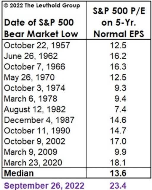 table: Date of S&P 500 bear market low and S&P 500 P/E on 5-year normal EPS