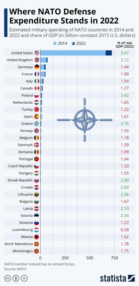 table: NATO's Defense Spend at least 2% of their countries' GDP on defense; however, as you will see below, most countries in the alliance have not been doing so.