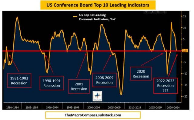 chart: US conference board top 10 leading indicators