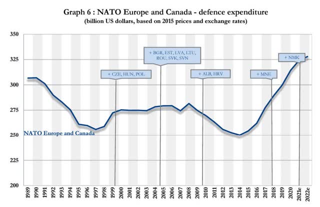Graph: NATO Europe and Canada defense spend