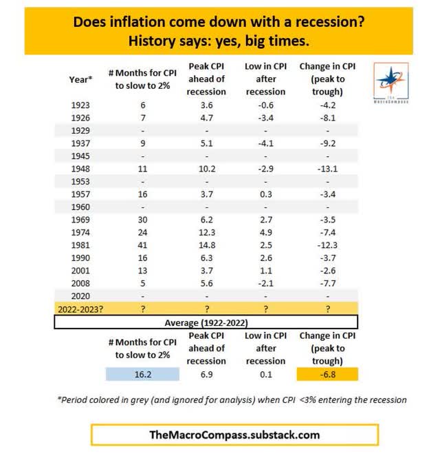 table: historical recession/inflation correlation data