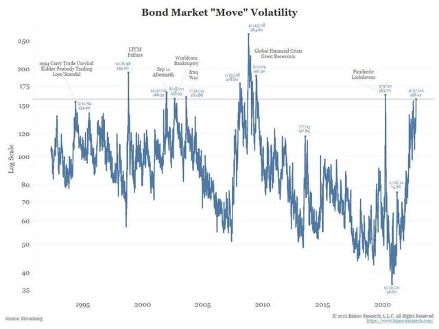 chart: bond market move volatility