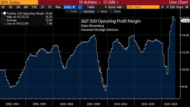 chart: S&P 500 operating profit margin