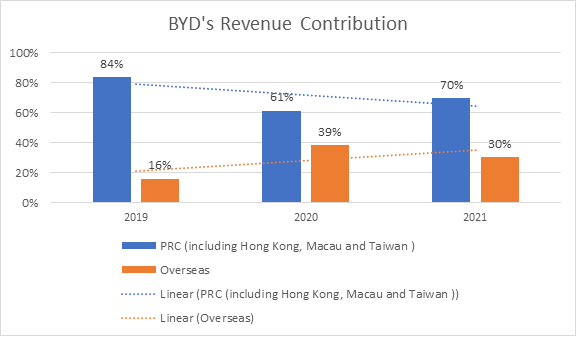 BYD's revenue contribution