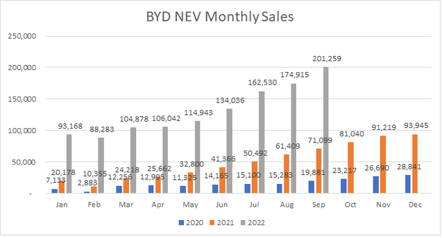 monthly NEV sales