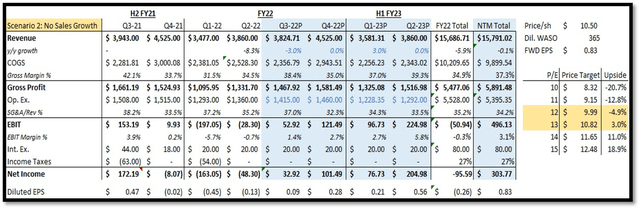 Gap no sales growth