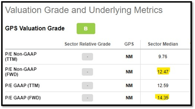 Gap sector median p/e