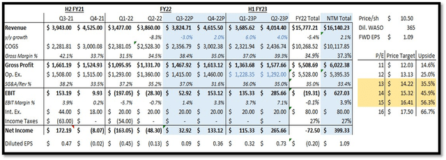 Gap fwd p/e model