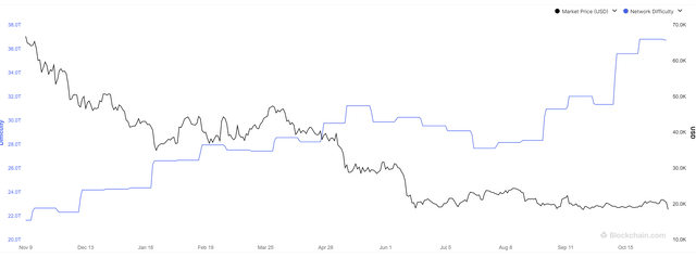 Bitcoin difficulty vs. price