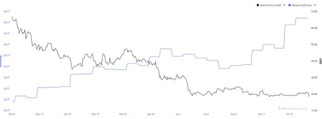 Bitcoin difficulty vs.  price