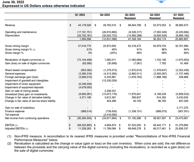 HIVE operating summary