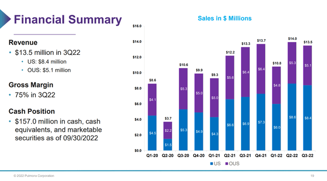 LUNG revenues by quarter