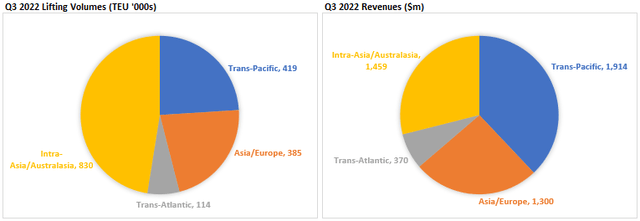 OOCL Q3 2022 shipping volumes